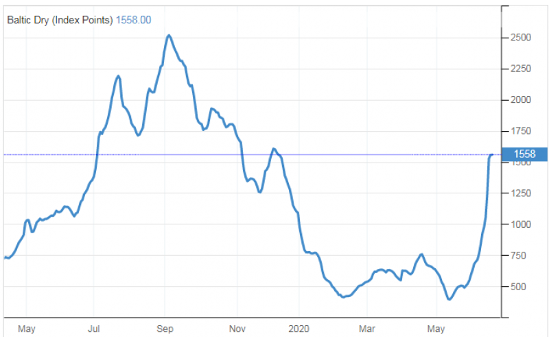 一個月飆升2倍！波羅的海指數(shù)V型反轉(zhuǎn)，復蘇拐點來臨？