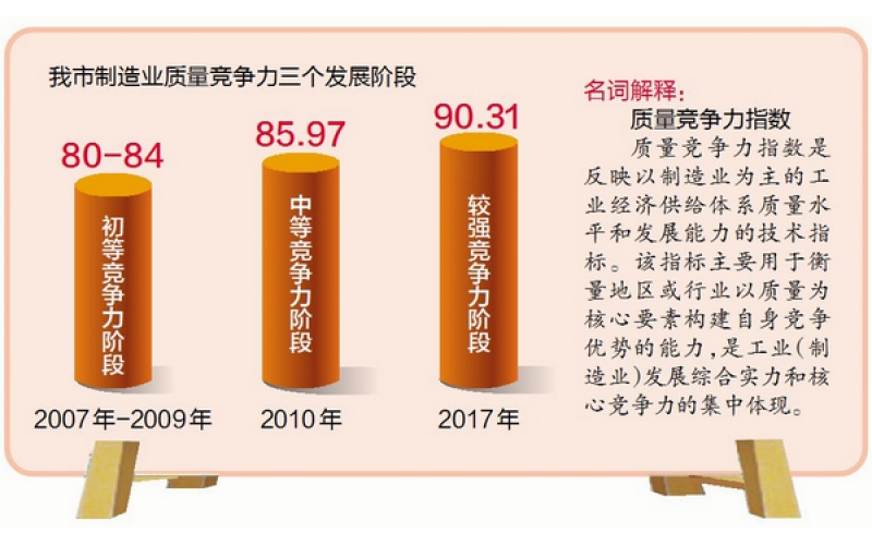廈門制造業(yè)質(zhì)量穩(wěn)居較強競爭力陣營 近十年全市實現(xiàn)了穩(wěn)步提升 2021-03-29 07:30 來源：廈門網(wǎng)
