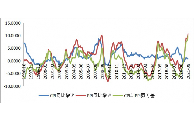 創(chuàng)紀錄！PPI突破兩位數(shù)，豬肉價格降幅還在擴大，CPI-PPI剪刀差連續(xù)9個月拉升…對貨幣政策有何影響？
